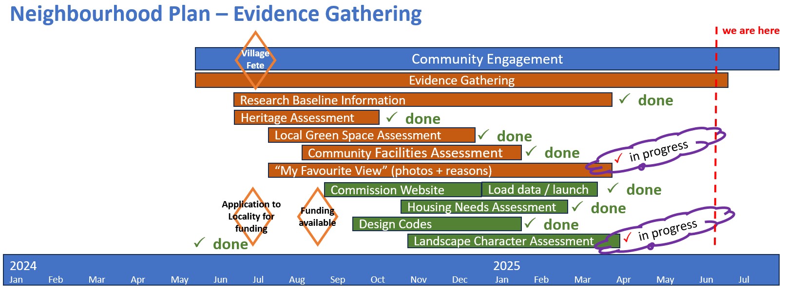 LPNF Timing Plan - Evidence Gathering - Jun 2025